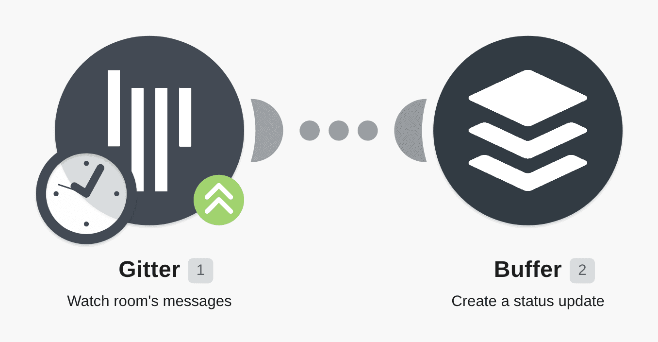 Buffer new Gitter messages workflow diagram