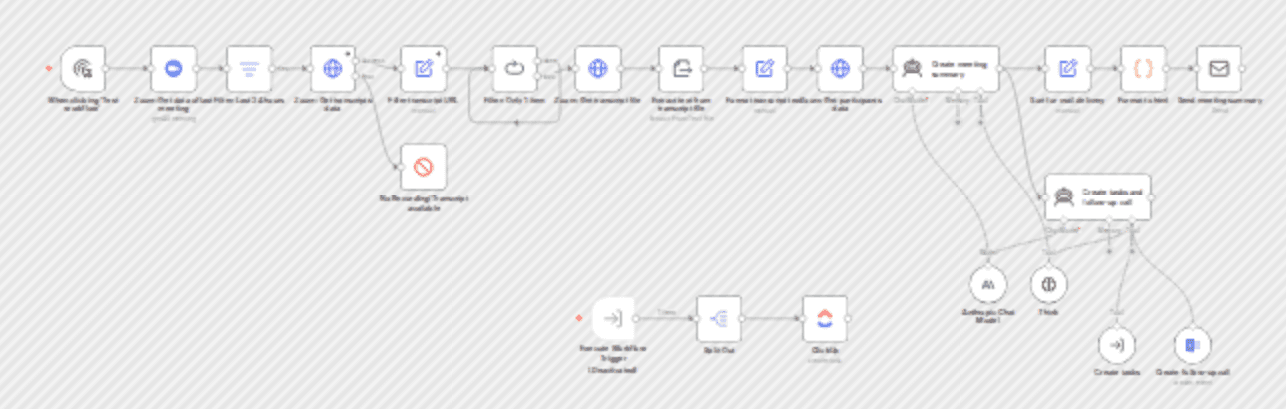 Zoom AI meeting assistant creates mail summary, ClickUp tasks and follow-up call workflow diagram