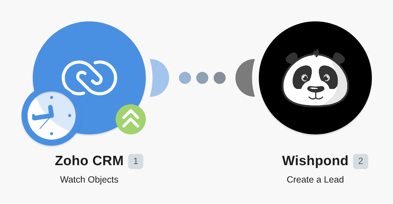 Create Wishpond leads for new Zoho CRM leads workflow diagram