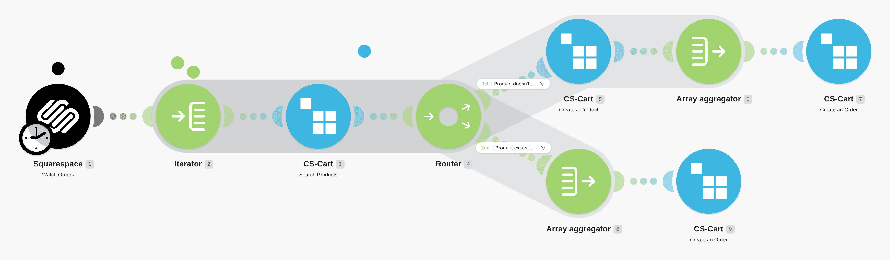 Create CS-Cart orders from new Squarespace orders workflow diagram