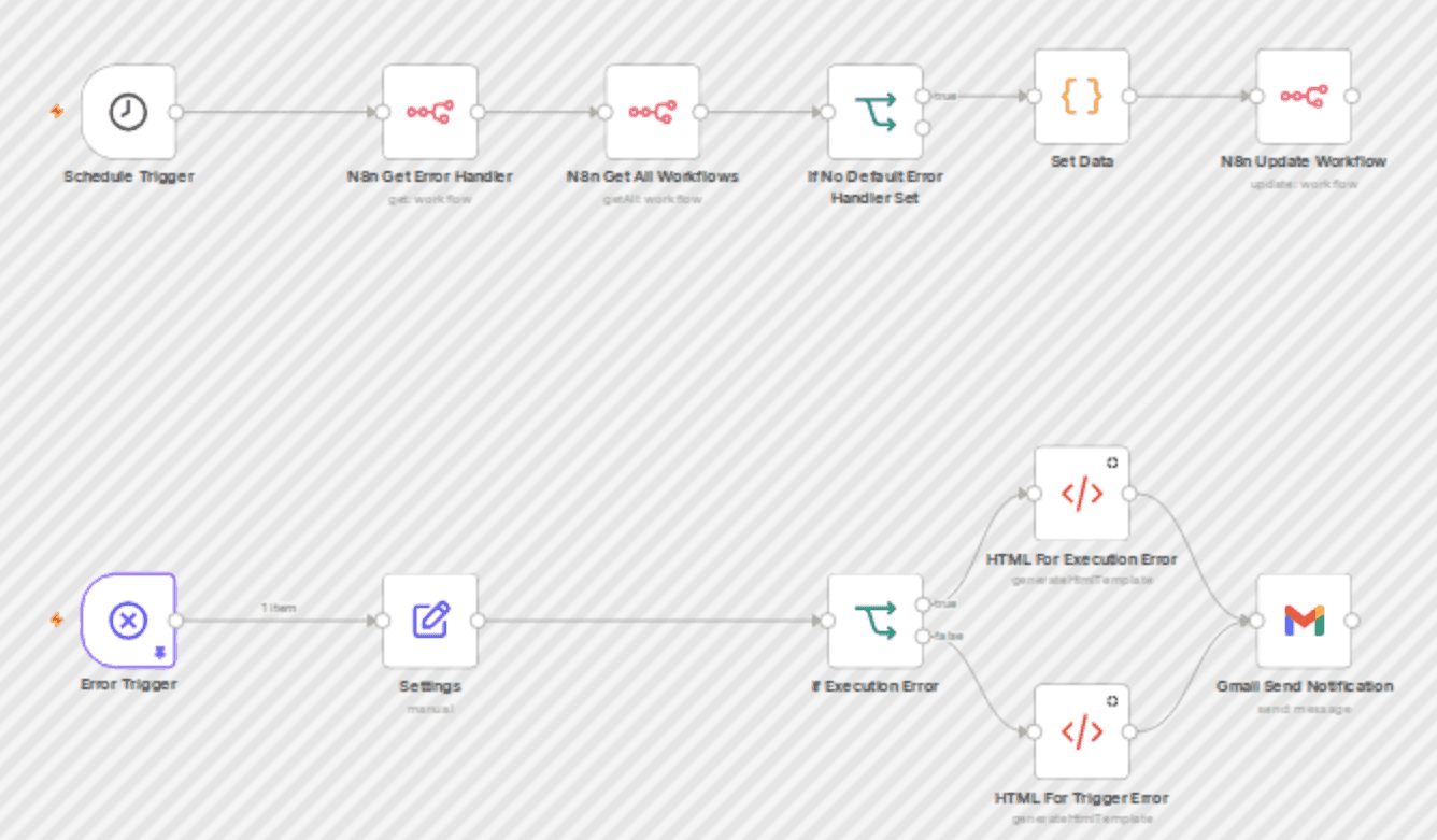 Centralized n8n error management system with automated email alerts via Gmail workflow diagram