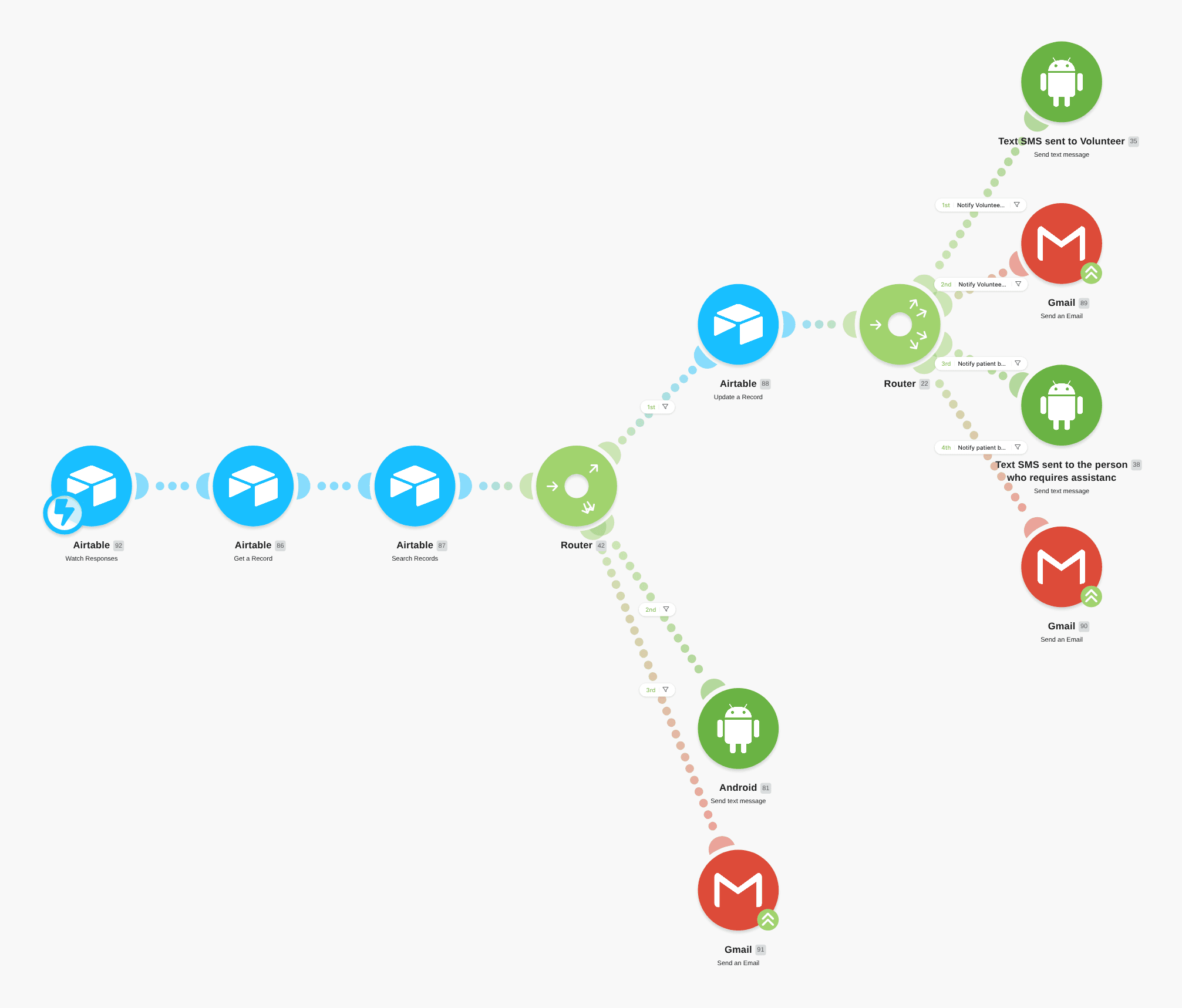 Use Google Forms and Airtable to handle emergency situations in your country - Person in need workflow diagram
