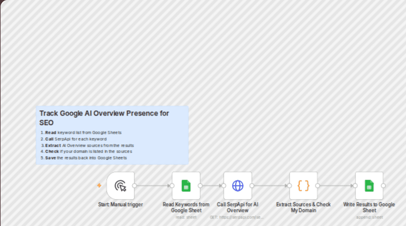 Track Website Visibility in Google's AI Overview with SerpAPI and Google Sheets workflow diagram