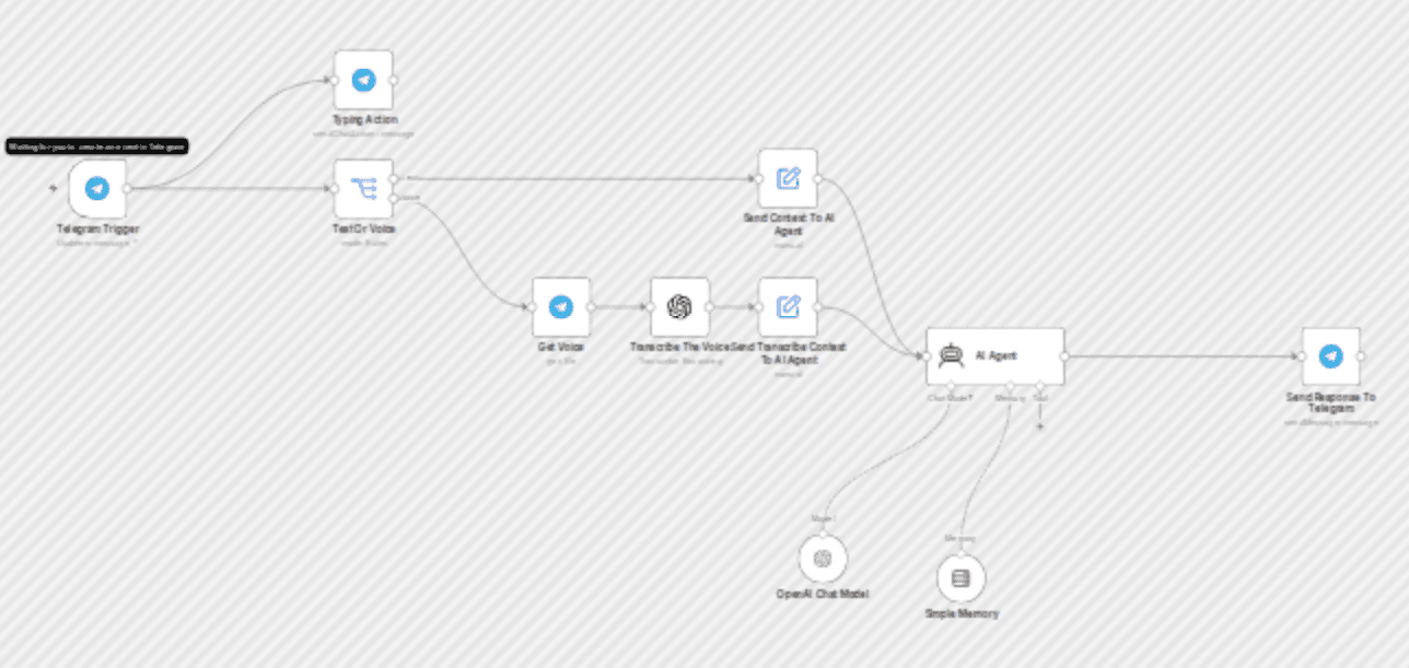 Conversational Telegram bot with GPT-5/GPT-4o for text and voice messages workflow diagram
