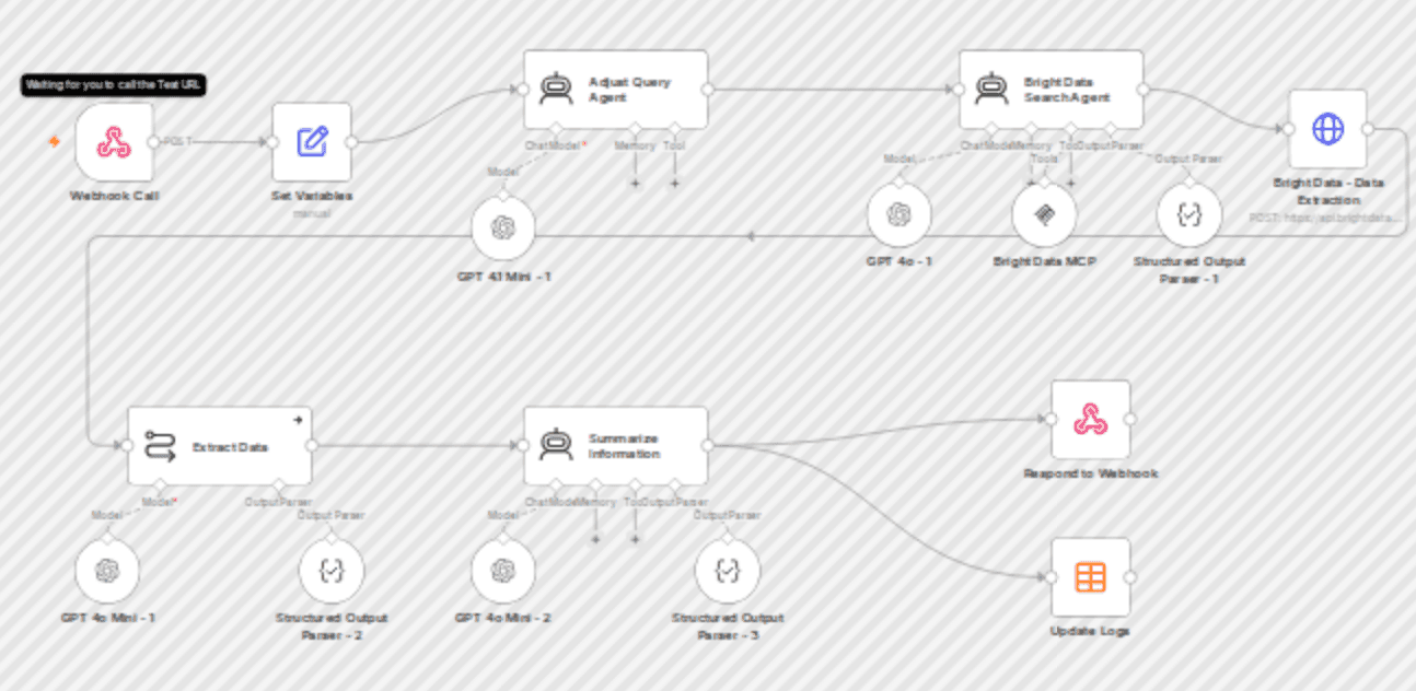 AI-powered web research in Google Sheets with GPT and Bright Data workflow diagram