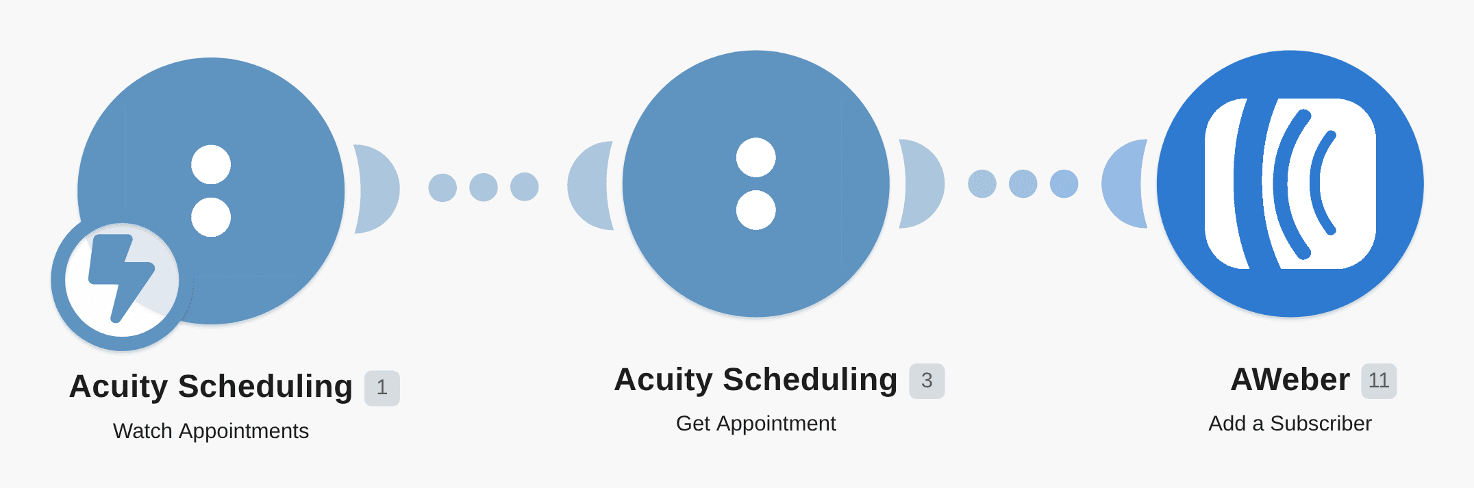 Create AWeber subscribers from new Acuity Scheduling appointments workflow diagram