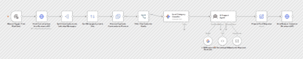 Summarize and answer Re:amaze support emails with Gemini and SOP knowledge base workflow diagram