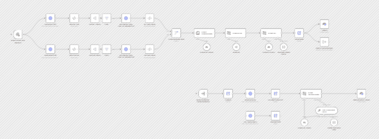 Startup funding research automation with Claude, Perplexity AI, and Airtable workflow diagram