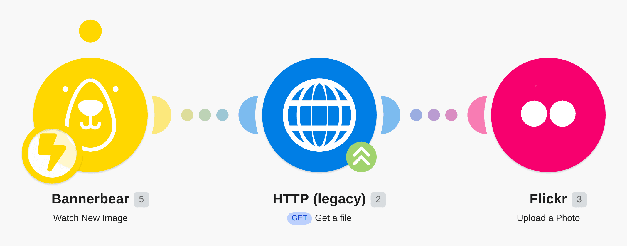 Upload new Bannerbear images to Flickr workflow diagram