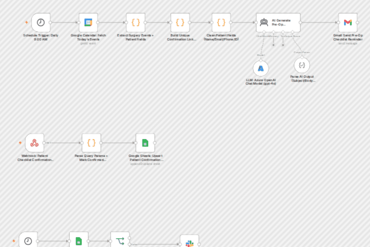 Send AI pre-op reminders with Google Calendar, Gmail, Sheets, Slack and GPT-4o workflow diagram
