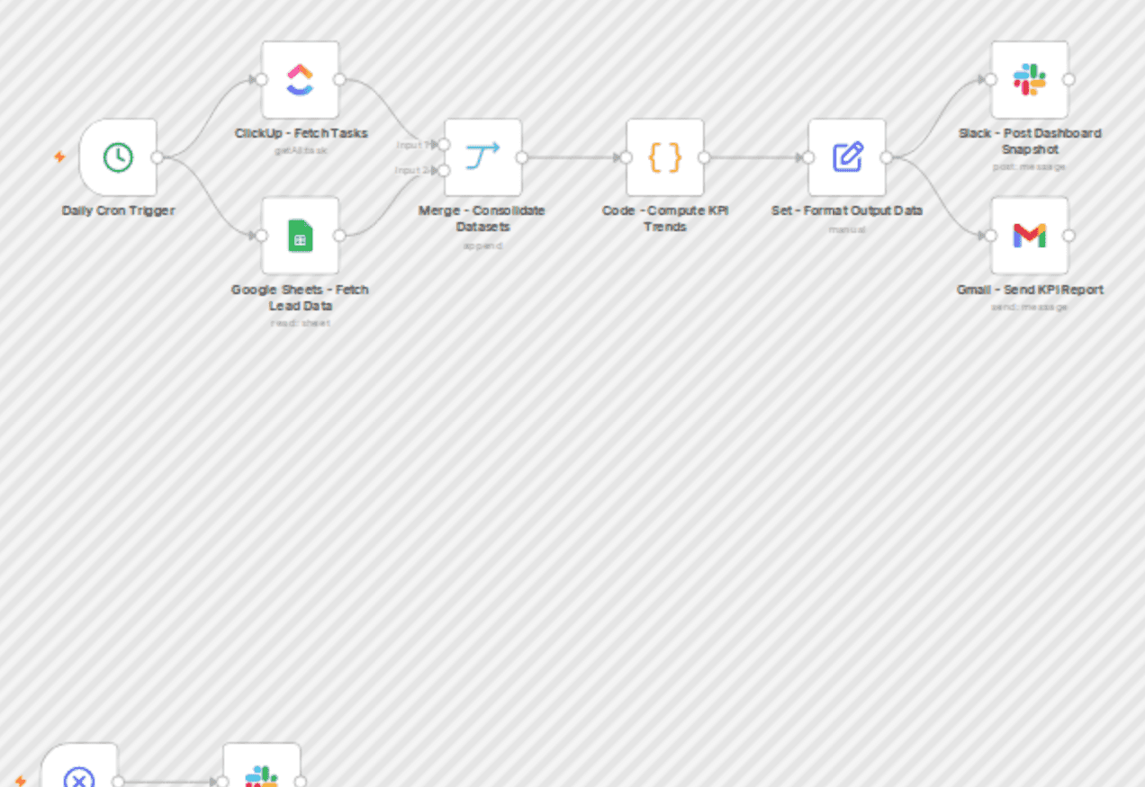 Sync KPI metrics from ClickUp and Google Sheets to Slack and Gmail workflow diagram