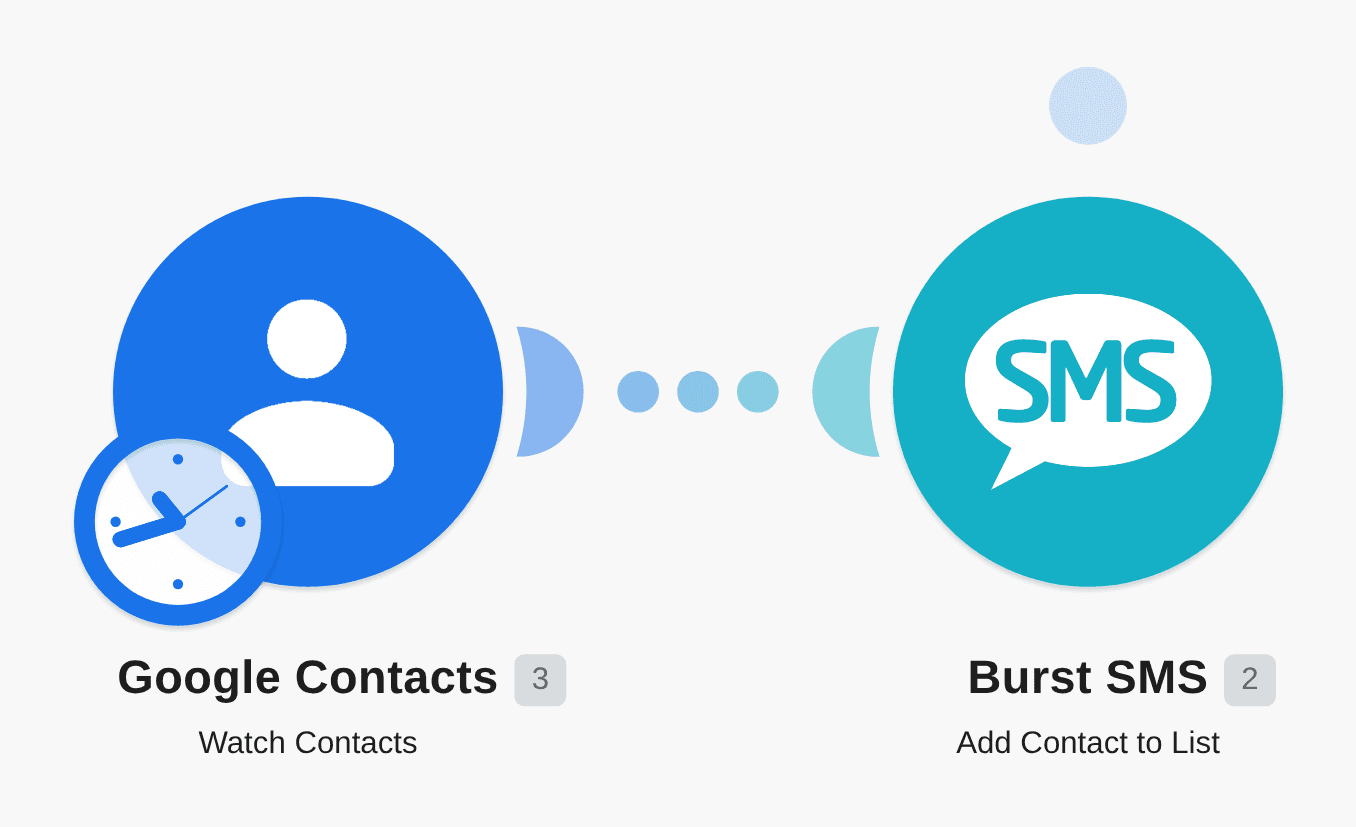 Add contacts to Burst SMS from Google Contacts workflow diagram