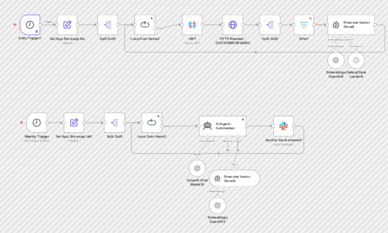 Summarize Apple App Store reviews with Pinecone, GPT-4 Mini & Slack workflow diagram
