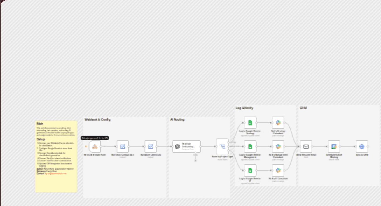 Create consulting client onboarding tasks with GPT-4, Google Sheets and Slack workflow diagram