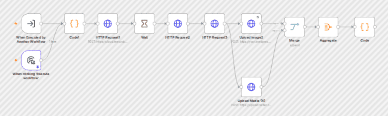 Generate & upload images with Leonardo AI, WordPress and Twitter workflow diagram