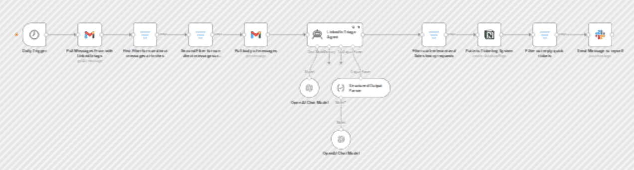 Triage LinkedIn notifications and InMails using Gmail, OpenAI, Notion, and Slack workflow diagram