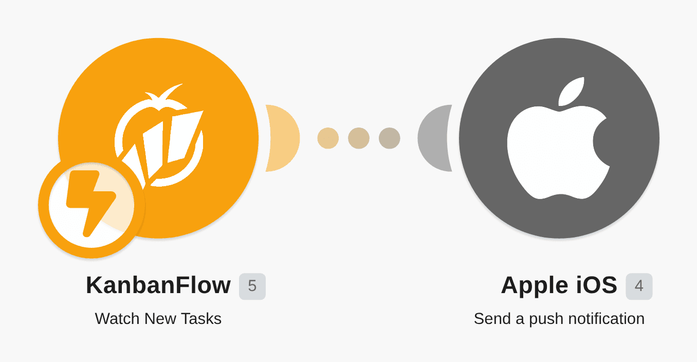 Send iOS push notifications for new KanbanFlow tasks workflow diagram