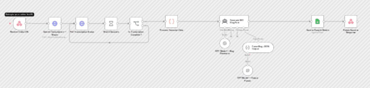 Convert YouTube videos into SEO blog posts using WayinVideo and GPT-4o-mini workflow diagram