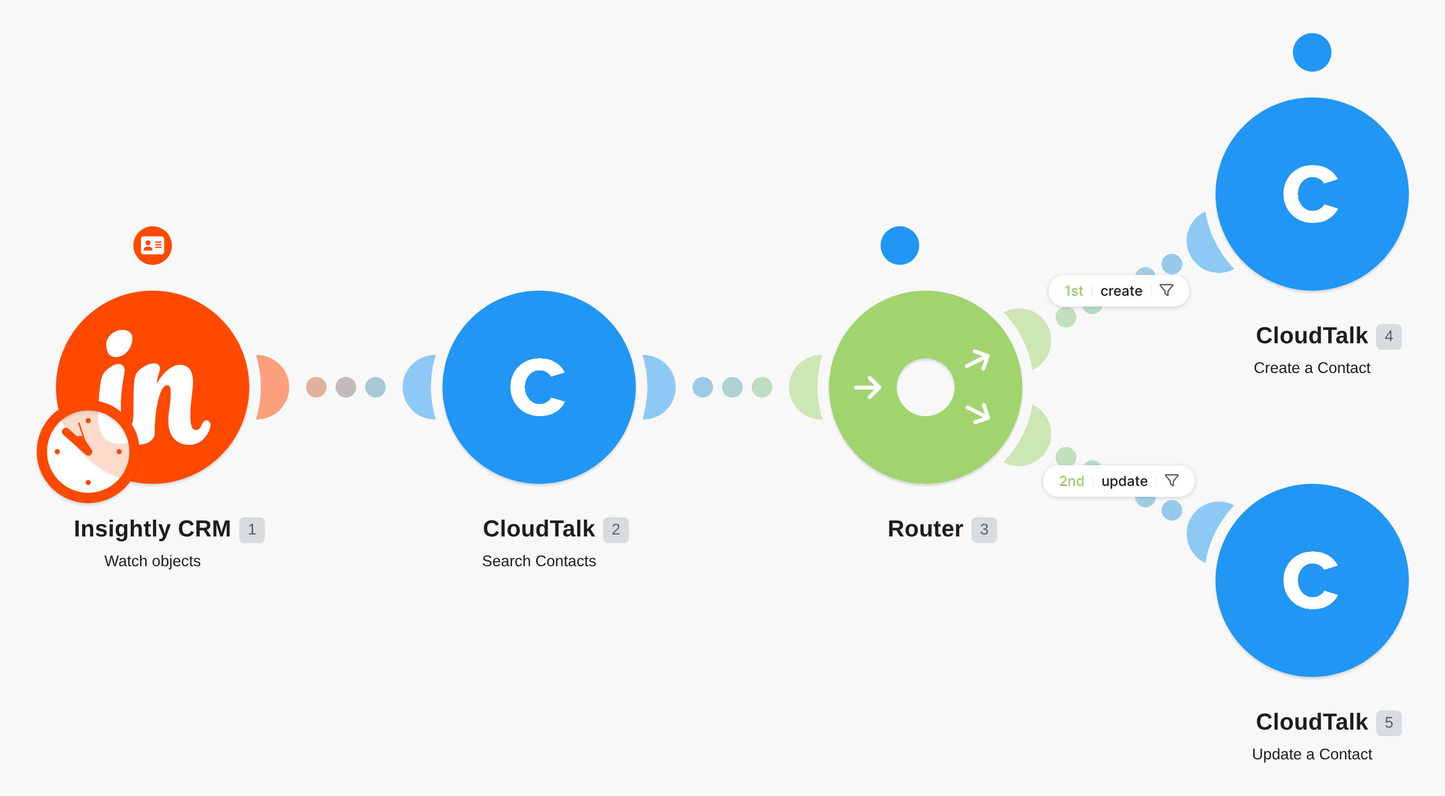 Create (or update) a CloudTalk contact from a new Insightly CRM contact workflow diagram