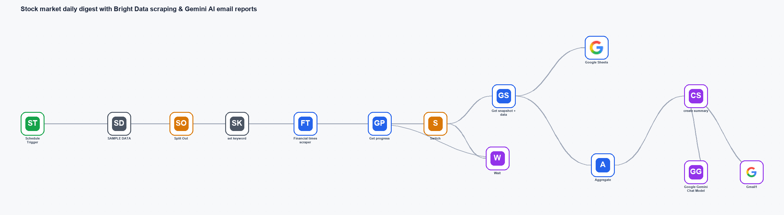 Stock market daily digest with Bright Data scraping & Gemini AI email reports workflow diagram