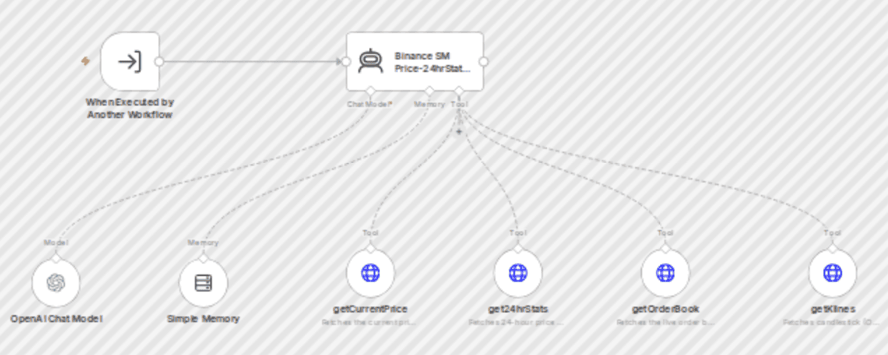Binance SM price-24hrStats-OrderBook-Kline tool workflow diagram
