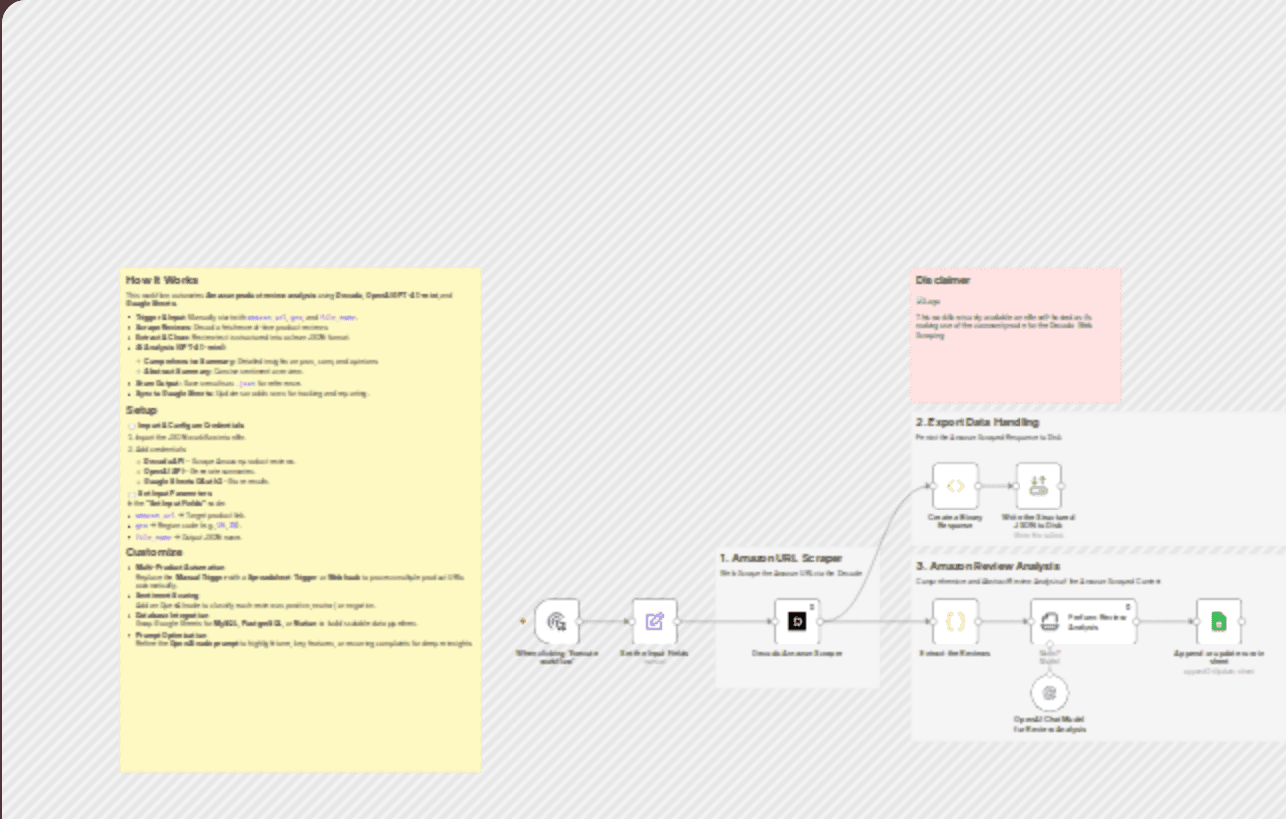 Analyze & summarize Amazon product reviews with Decodo, OpenAI and Google Sheets workflow diagram