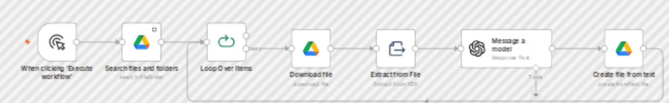 Convert Google Drive PDFs into SEO blog HTML using OpenAI GPT-4.1 workflow diagram