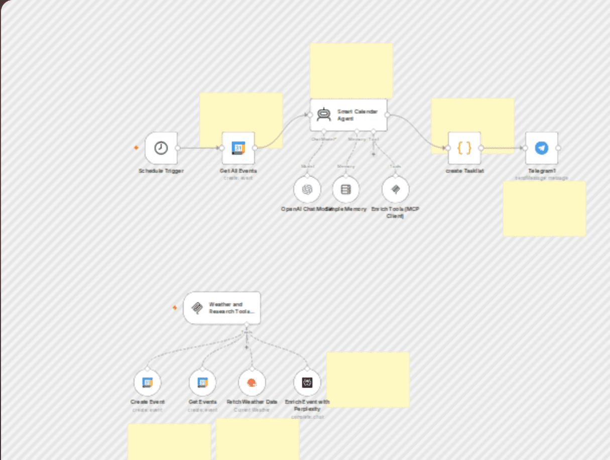 Enrich calendar events with AI analysis using OpenAI, Perplexity & Weather data workflow diagram