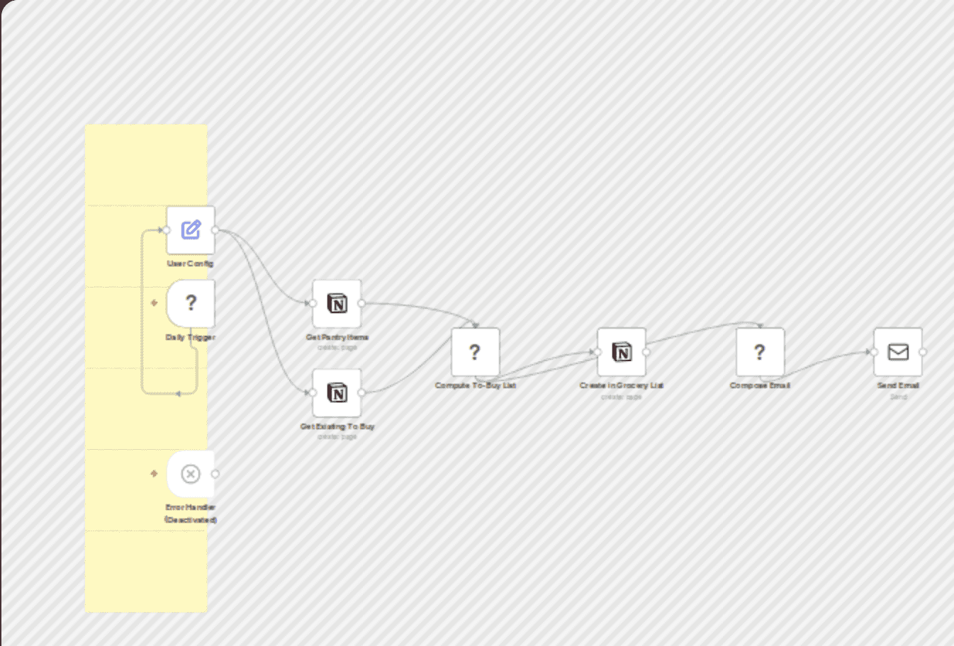 Automatic pantry inventory management with Notion and email notifications workflow diagram
