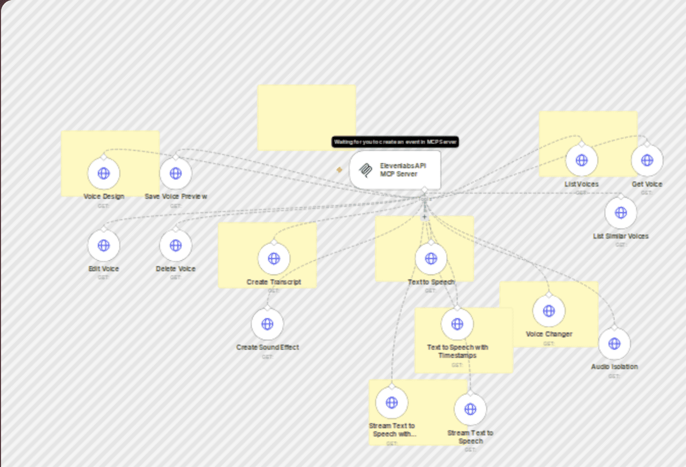 Voice Creation, TTS, Sound Effects, Voicechanger & more! π§ Elevenlabs MCP Server workflow diagram