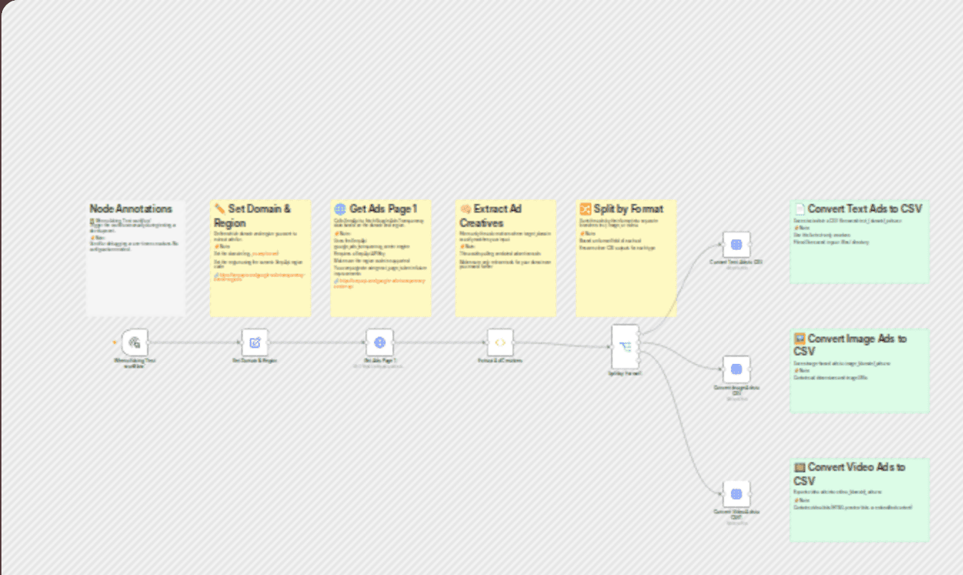 Extract Google Ads creatives by domain with SerpAPI and export to CSV workflow diagram