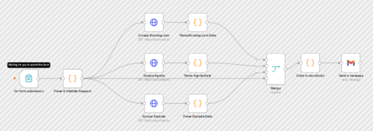 Compare hotel prices across booking platforms with Scrape.do and Google Sheets workflow diagram