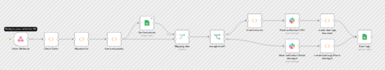 Order processing with Google Sheets and Slack: inventory checks and alerts workflow diagram