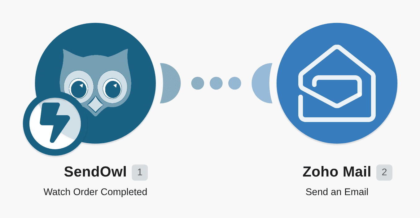 Send email after ordering to SendOwl customers via Zoho Mail workflow diagram