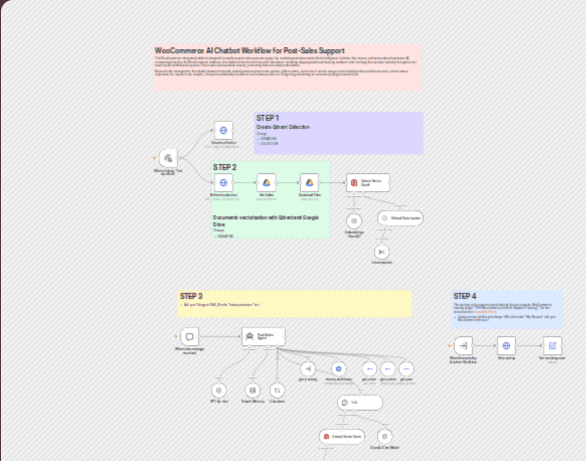 WooCommerce AI post-sales chatbot with GPT-4o, RAG, Google Drive and Telegram workflow diagram