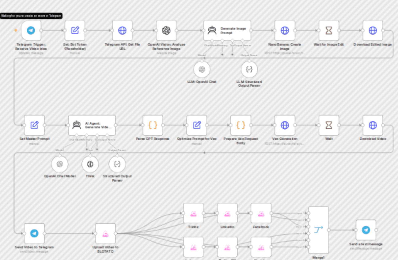 Create AI viral videos using NanoBanana 2 PRO & VEO3.1 and publish via Blotato workflow diagram