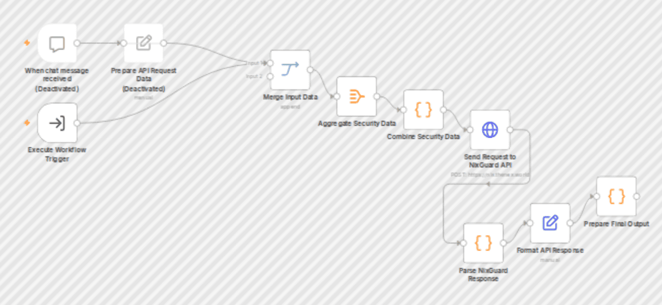 Get real-time security insights with NixGuard RAG and Wazuh integration workflow diagram