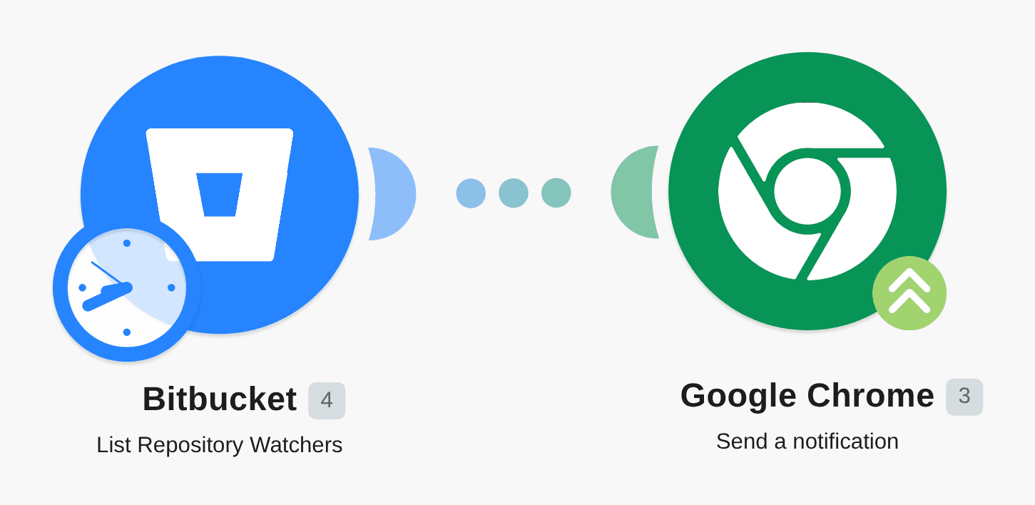 Send push notifications via Google Chrome with the list of all watchers of a specified Bitbucket repository workflow diagram