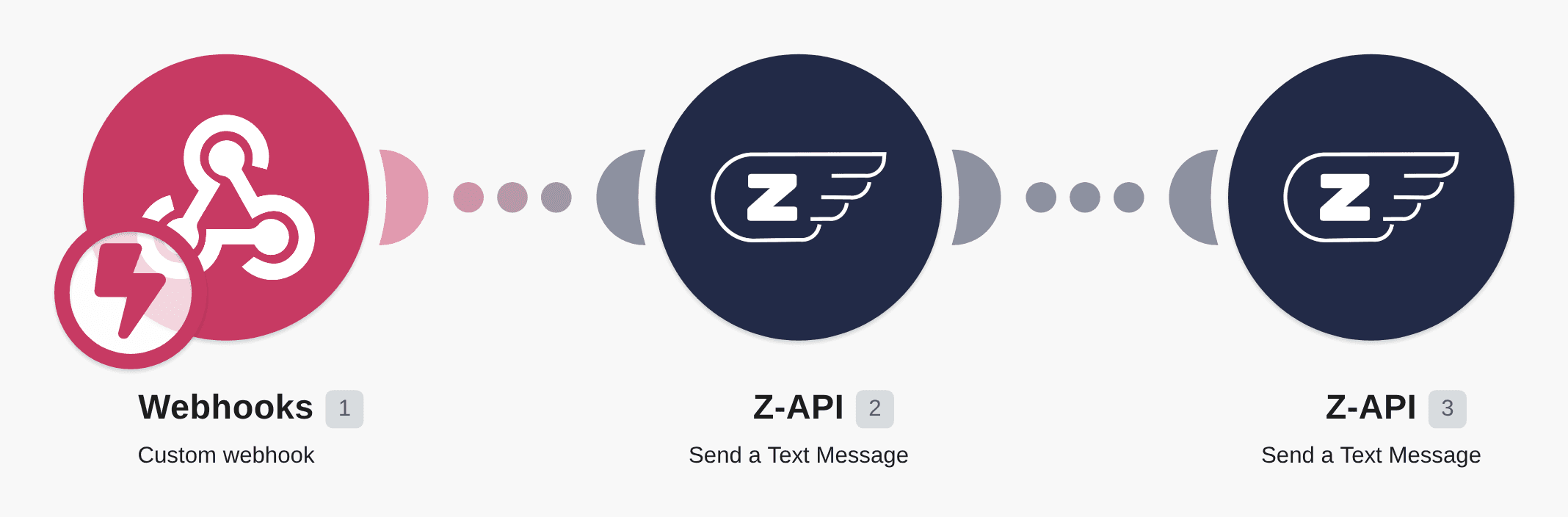 Send text messages using a custom webhook and Z-API workflow diagram