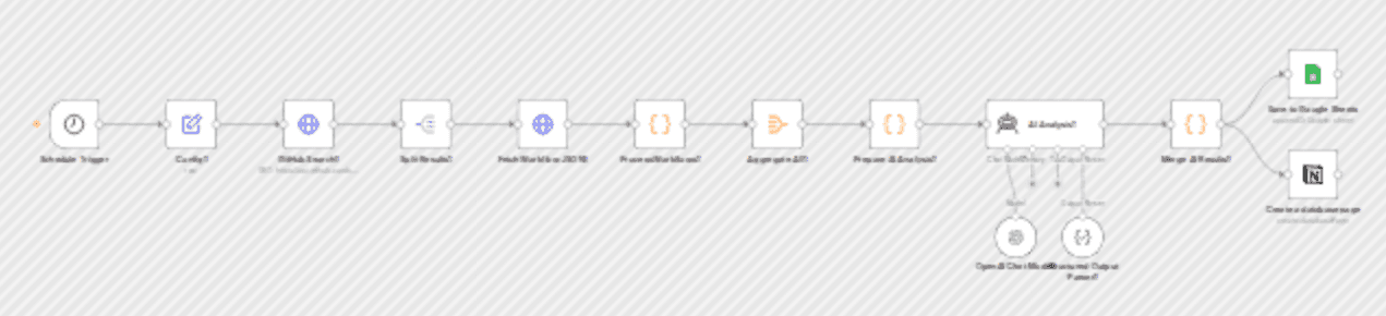 Discover & analyze n8n workflows from GitHub with OpenAI and Google Sheets workflow diagram