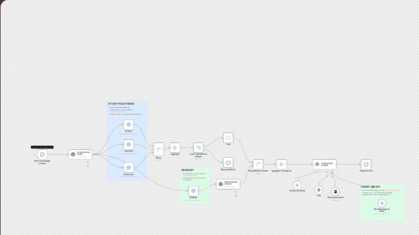 Smart stock trading recommendations with GPT-4, TwelveData & NewsAPI analysis workflow diagram