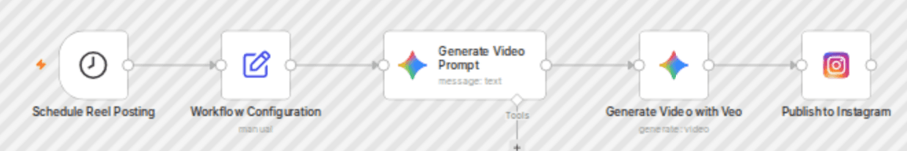 Generate and publish Instagram Reels with Gemini and Veo workflow diagram