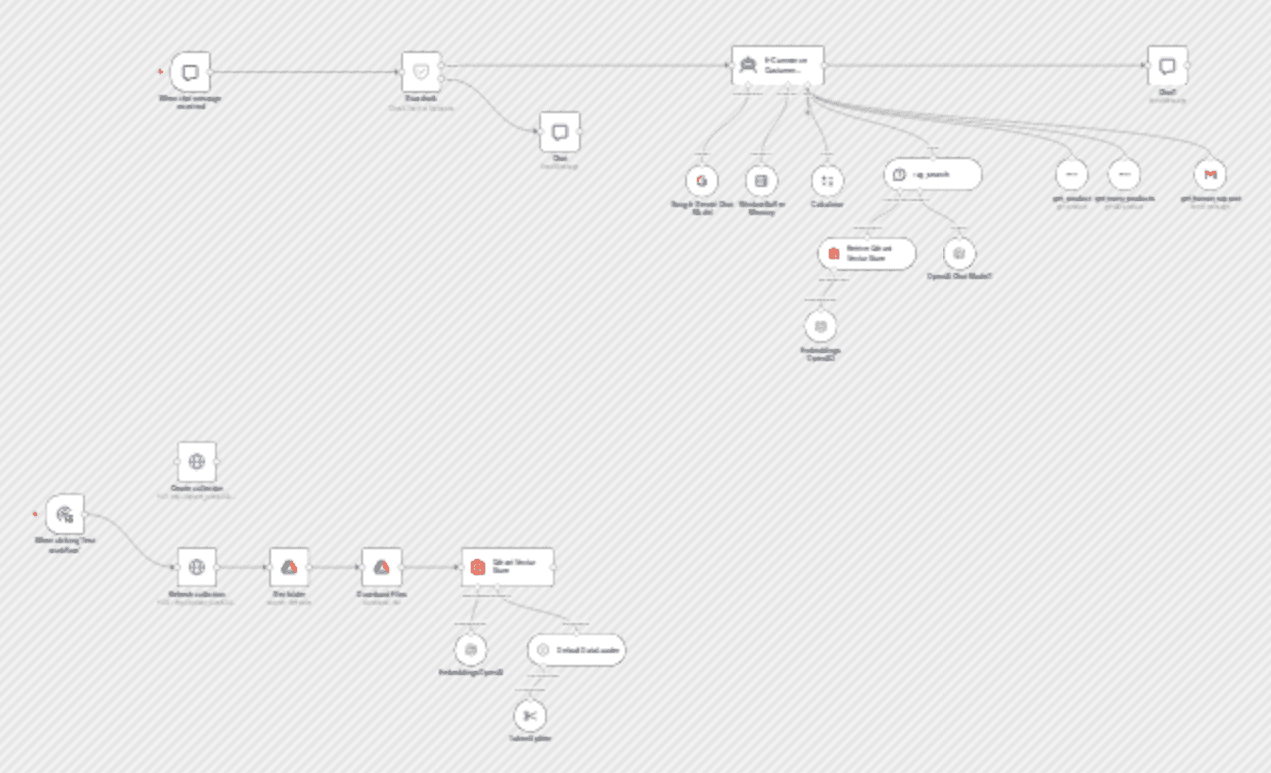 Provide ecommerce support with Qdrant RAG, WooCommerce, and human backup workflow diagram