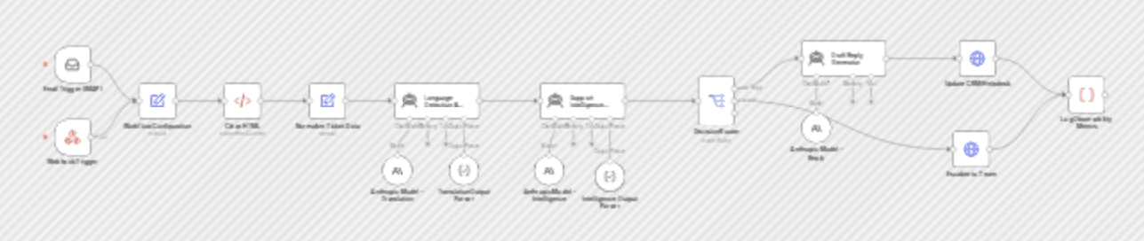 Triage and reply to multilingual support tickets with Anthropic Claude workflow diagram