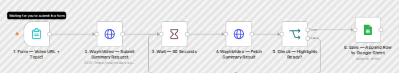Build an employee training video knowledge base using the WayinVideo summaries API workflow diagram