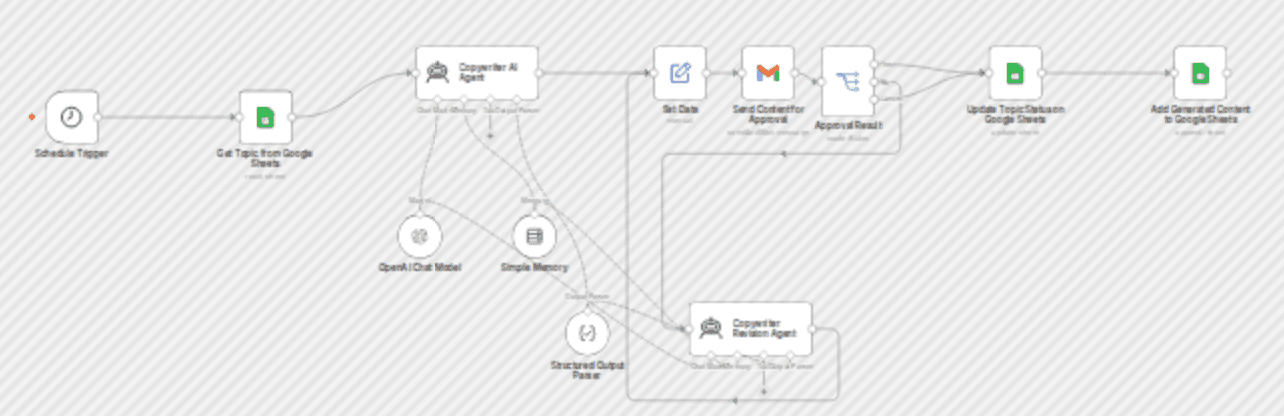 Automate blog content creation with OpenAI, Google Sheets & email approval flow workflow diagram