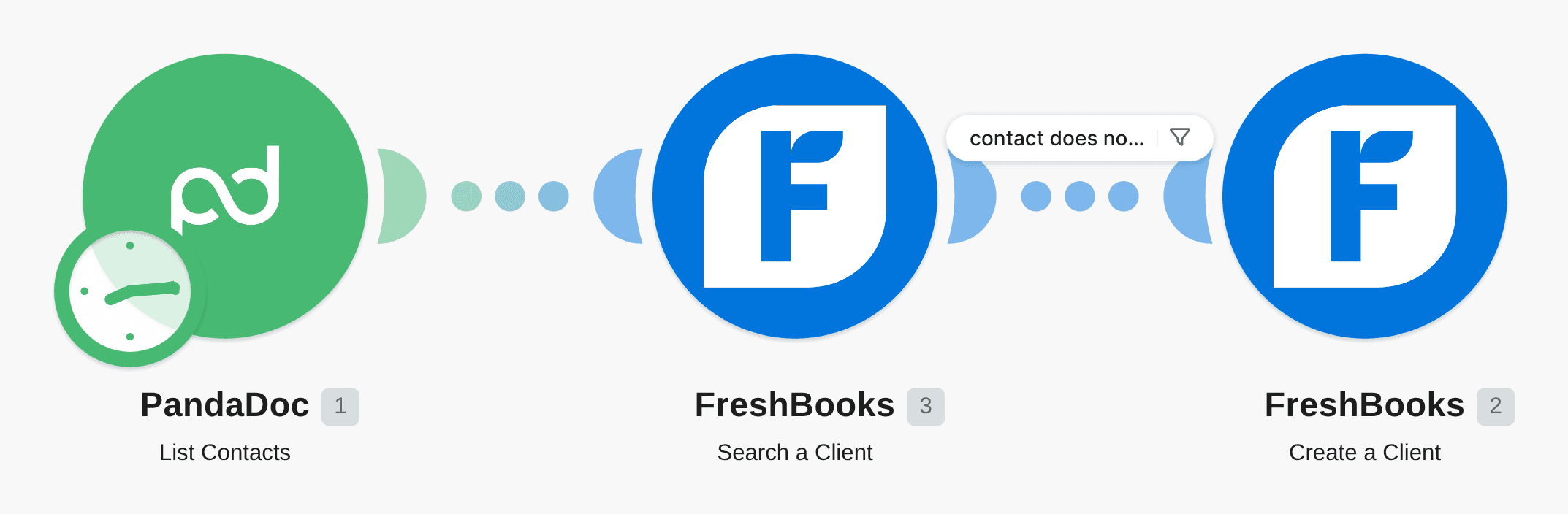 Create a FreshBooks client from a PandaDoc contact workflow diagram