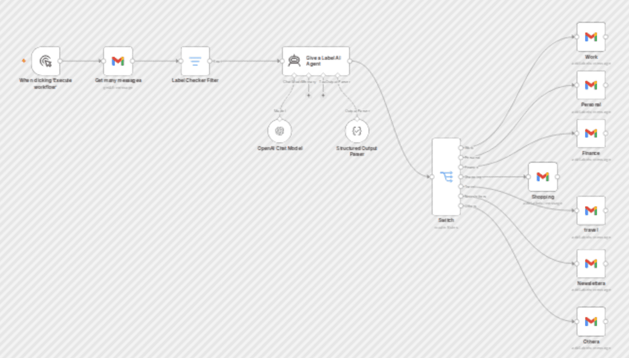 Categorize and label existing Gmail emails automatically with GPT-4o mini workflow diagram