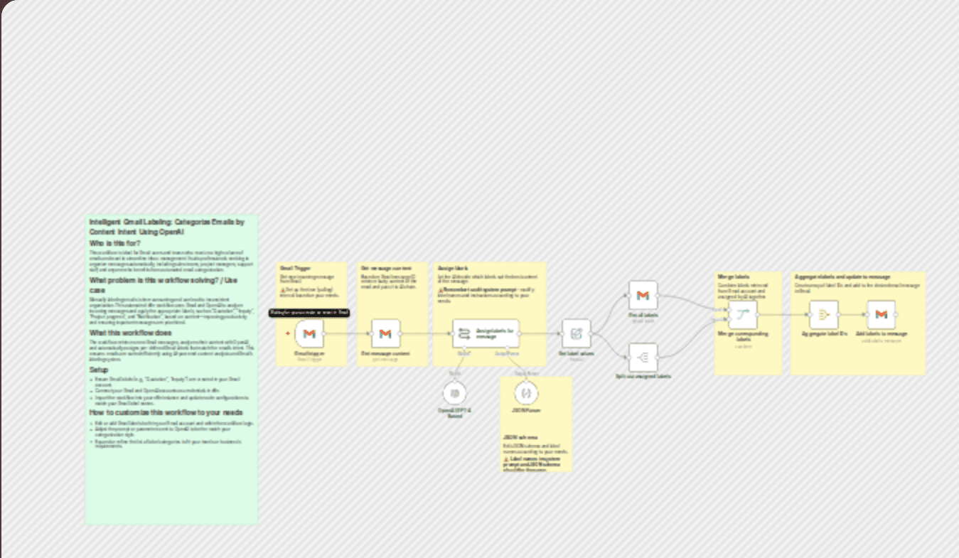 Automatic Gmail message categorization with GPT-4 content analysis & labels workflow diagram