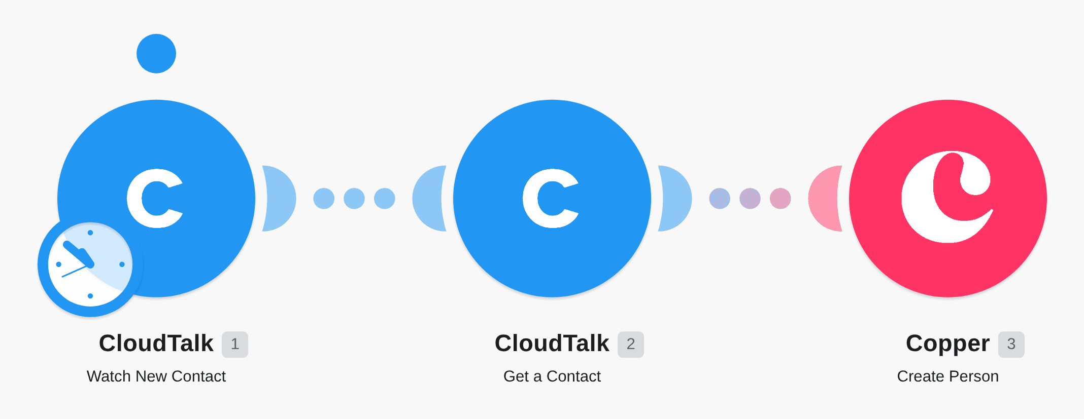 Create a Copper person from a new CloudTalk contact workflow diagram